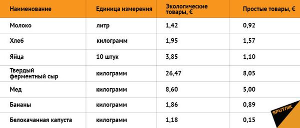 Средние цены на некоторые продукты питания в сетевых магазинах Литвы в марте 2017 года Средние цены на некоторые продукты питания в сетевых магазинах Литвы в марте 2017 года - Sputnik Литва