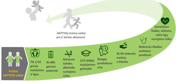 У активных родителей дети в два раза активнее У активных родителей дети в два раза активнее - Sputnik Lietuva