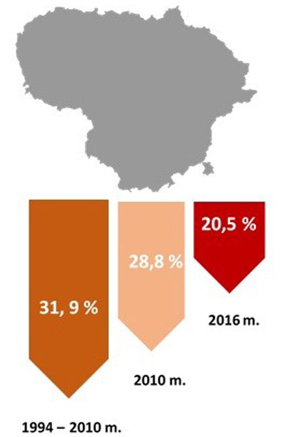 Процент активности детей в возрасте 11-15 лет в Литве Процент активности детей в возрасте 11-15 лет в Литве - Sputnik Lietuva