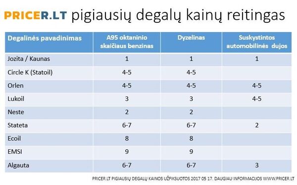 Цены на топливо в Вильнюсе и Каунасе Цены на топливо в Вильнюсе и Каунасе - Sputnik Lietuva