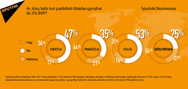 Sputnik atliktos apklausos rezultatai Sputnik atliktos apklausos rezultatai - Sputnik Lietuva