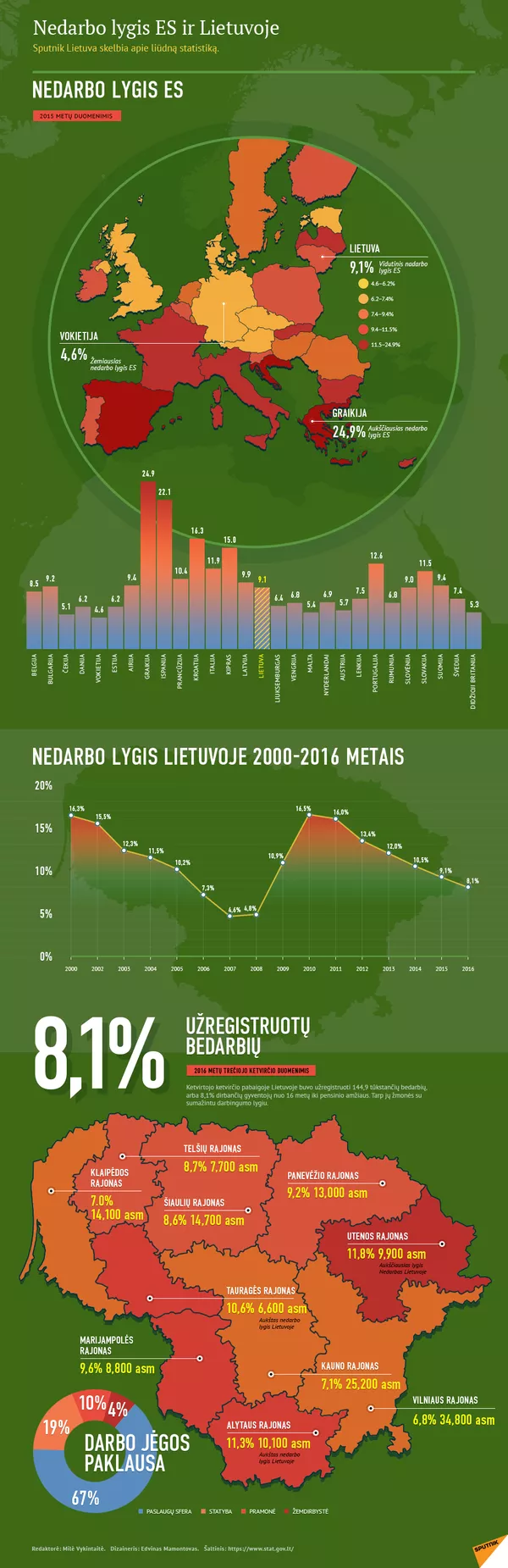 Nedarbo lygis ES ir Lietuvoje Nedarbo lygis ES ir Lietuvoje - Sputnik Lietuva