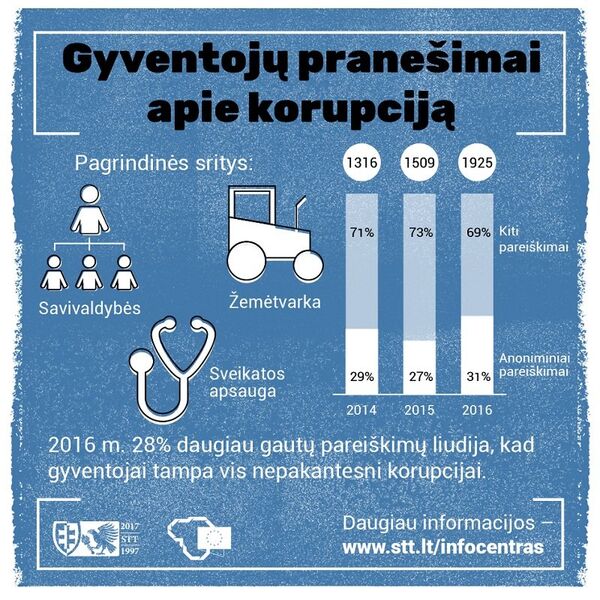 Сообщения жителей Литвы о коррупции Сообщения жителей Литвы о коррупции - Sputnik Lietuva