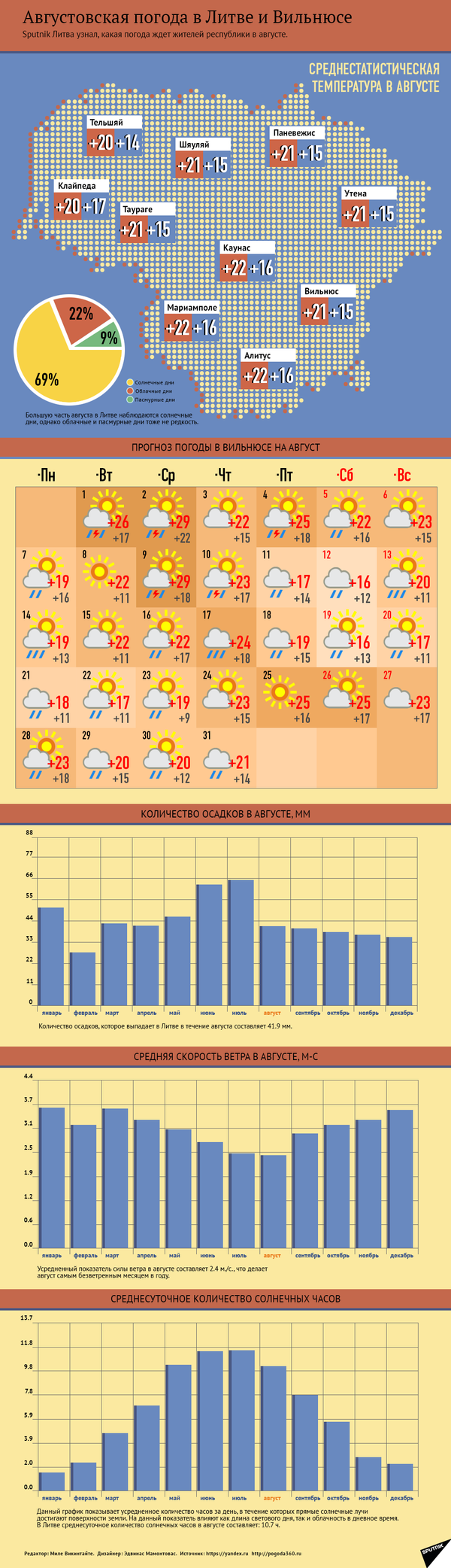 Августовская погода в Литве и Вильнюсе - Sputnik Литва