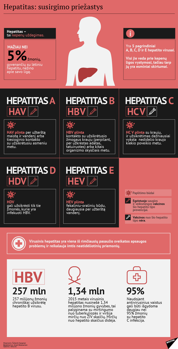 Hepatitas: susirgimo priežastys Hepatitas: susirgimo priežastys - Sputnik Lietuva