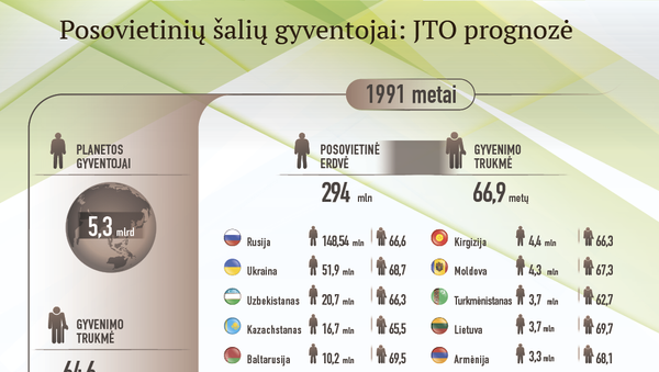 Posovietinių šalių gyventojai: JTO prognozė - Sputnik Lietuva