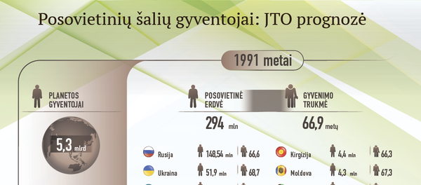 Posovietinių šalių gyventojai: JTO prognozė Posovietinių šalių gyventojai: JTO prognozė - Sputnik Lietuva