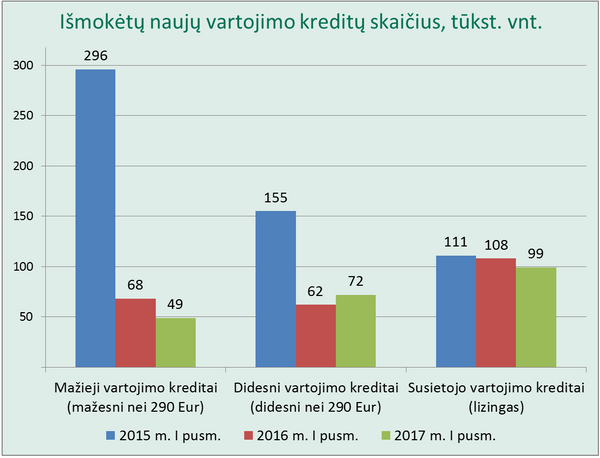 Išmokėtų naujų vartojimo kreditų skaičius Išmokėtų naujų vartojimo kreditų skaičius - Sputnik Lietuva