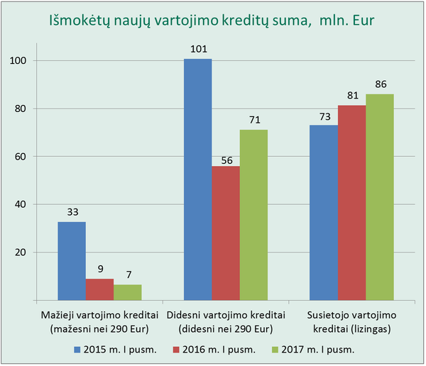Išmokėtų naujų vartojimo kreditų suma Išmokėtų naujų vartojimo kreditų suma - Sputnik Lietuva