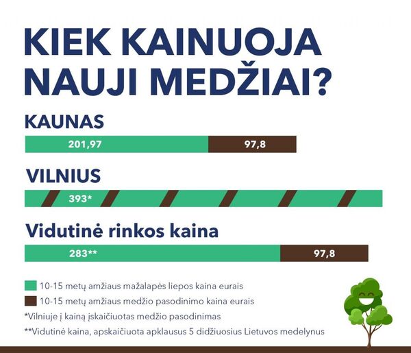 Kiek kainuos Kaune naujai sodinami medžiai? Kiek kainuos Kaune naujai sodinami medžiai? - Sputnik Lietuva