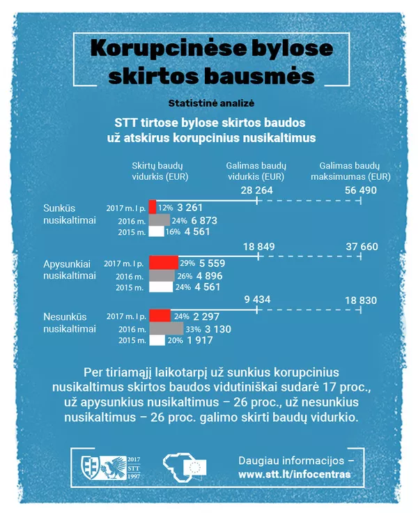 Korupcinėse bylose skiriamos baudos Korupcinėse bylose skiriamos baudos - Sputnik Lietuva