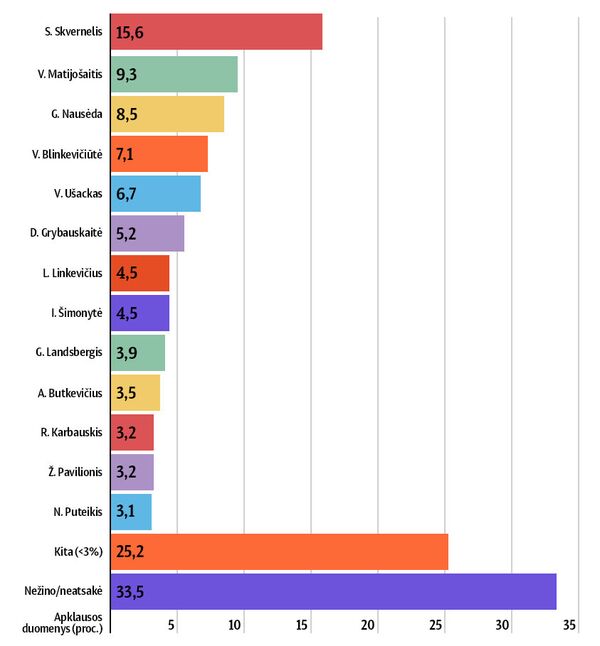 Kas iš dabartinių Lietuvos visuomenės veikėjų galėtų pretenduoti į prezidento postą? (atviras klausimas) Kas iš dabartinių Lietuvos visuomenės veikėjų galėtų pretenduoti į prezidento postą? (atviras klausimas) - Sputnik Lietuva