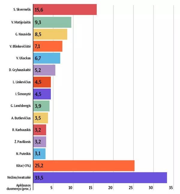 Kas iš dabartinių Lietuvos visuomenės veikėjų galėtų pretenduoti į prezidento postą? (atviras klausimas) Kas iš dabartinių Lietuvos visuomenės veikėjų galėtų pretenduoti į prezidento postą? (atviras klausimas) - Sputnik Lietuva