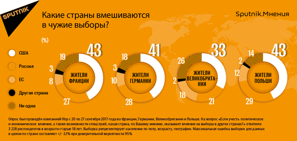 Европейцы считают, что на выборы в других странах влияют США, а не Россия Европейцы считают, что на выборы в других странах влияют США, а не Россия - Sputnik Литва