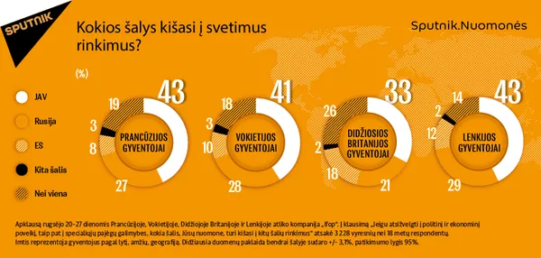 Europiečiai mano, kad į kitų šalių rinkimus kišais JAV, o ne Rusija Europiečiai mano, kad į kitų šalių rinkimus kišais JAV, o ne Rusija - Sputnik Lietuva