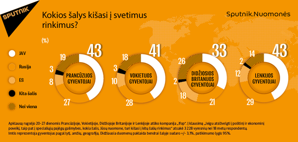 Europiečiai mano, kad į kitų šalių rinkimus kišais JAV, o ne Rusija Europiečiai mano, kad į kitų šalių rinkimus kišais JAV, o ne Rusija - Sputnik Lietuva
