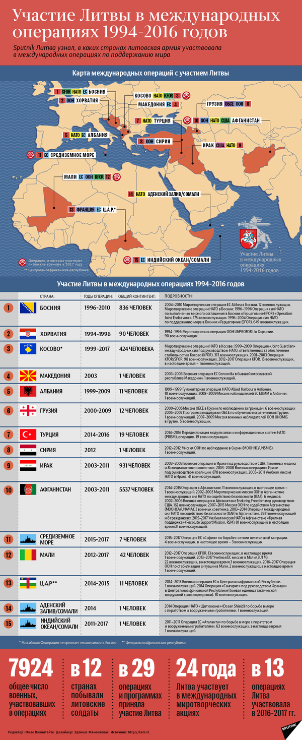 Участие Литвы в международных операциях 1994-2016 годов Участие Литвы в международных операциях 1994-2016 годов - Sputnik Литва