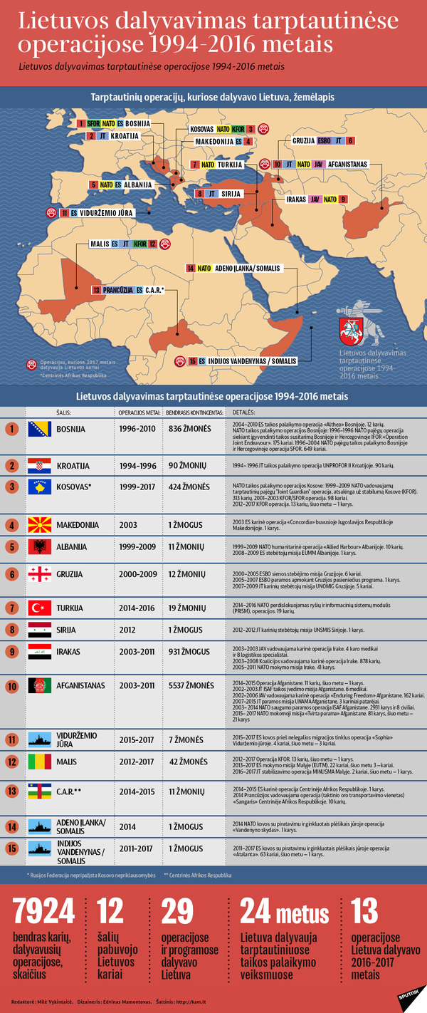 Lietuvos dalyvavimas tarptautinėse operacijose 1994-2016 metais Lietuvos dalyvavimas tarptautinėse operacijose 1994-2016 metais - Sputnik Lietuva