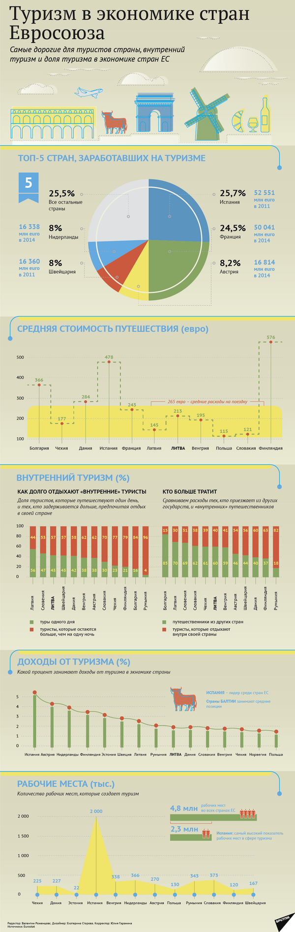 Туризм в экономике стран Евросоюза - Sputnik Литва