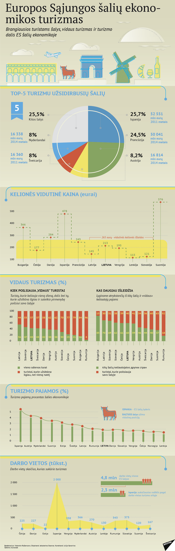Numatoma, kad užsienio turistai šiemet Lietuvoje išleis milijardą eurų Numatoma, kad užsienio turistai šiemet Lietuvoje išleis milijardą eurų - Sputnik Lietuva