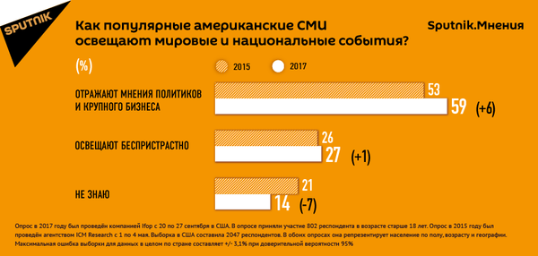 Как популярные американские СМИ освещают мировые и национальные события Как популярные американские СМИ освещают мировые и национальные события - Sputnik Литва