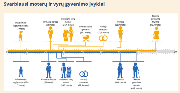 Svarbiausi moterų ir vyrų gyvenimo įvykiai Svarbiausi moterų ir vyrų gyvenimo įvykiai - Sputnik Lietuva