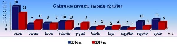 Gaisruose žuvusių žmonių skaičius Gaisruose žuvusių žmonių skaičius - Sputnik Lietuva