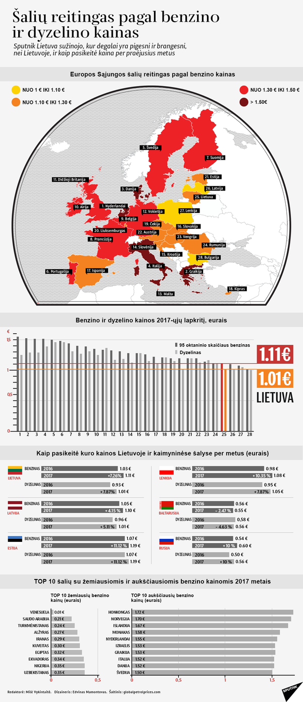 Šalių reitingas pagal benzino ir dyzelino kainas Šalių reitingas pagal benzino ir dyzelino kainas - Sputnik Lietuva