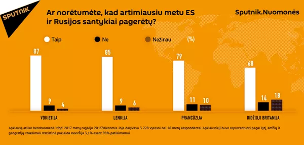 Apklausą atliko bendruomenė Ifop 2017 metų rugsėjo 20-27dienomis. Apklausą atliko bendruomenė Ifop 2017 metų rugsėjo 20-27dienomis. - Sputnik Lietuva