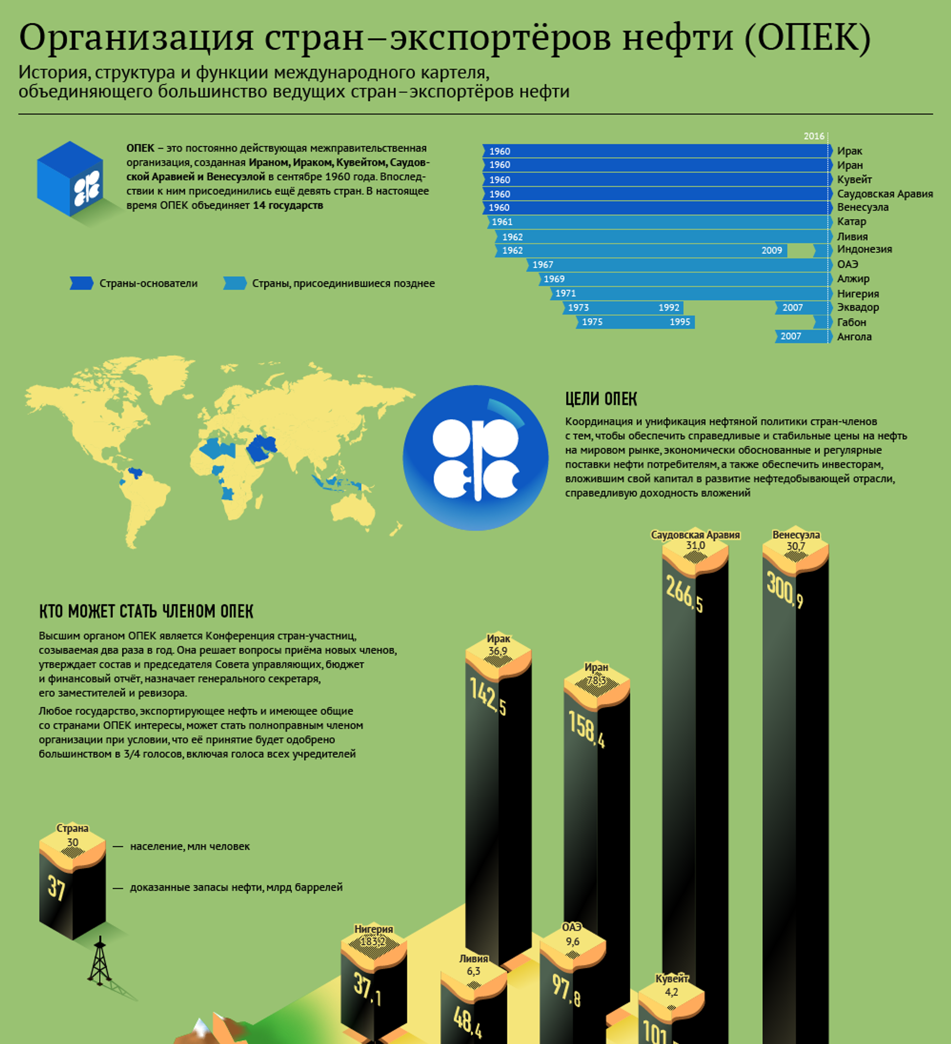 Главные страны экспорта нефти