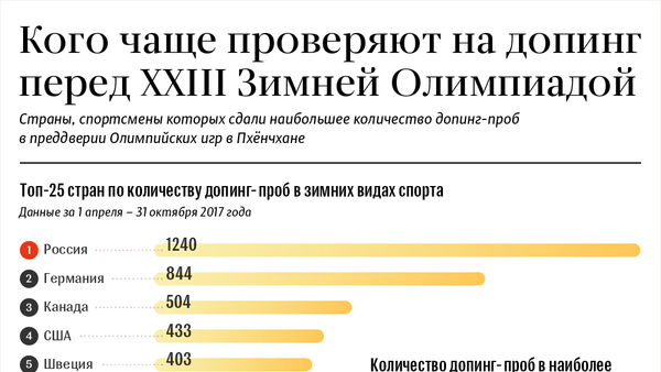 Кого чаще проверяют на допинг - Sputnik Литва