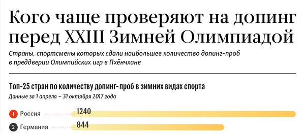 Кого чаще проверяют на допинг - Sputnik Литва