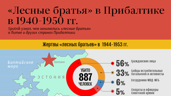 «Лесные братья» в Прибалтике в 1940-1950 гг. - Sputnik Литва