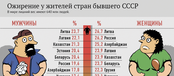 Ожирение у жителей стран бывшего СССР Ожирение у жителей стран бывшего СССР - Sputnik Литва