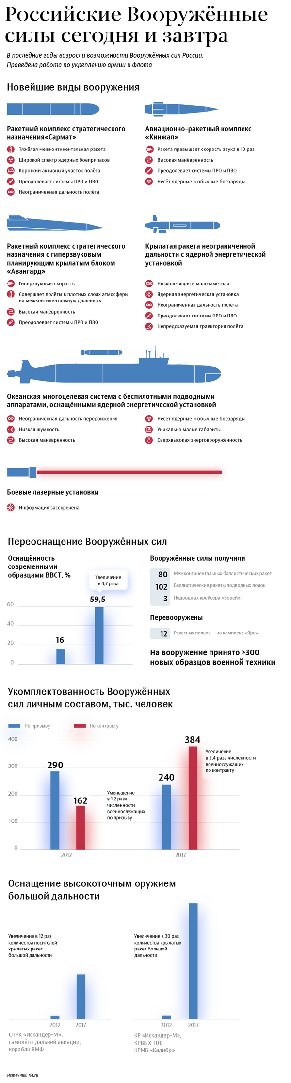 Новейшие и перспективные виды вооружения российской армии Новейшие и перспективные виды вооружения российской армии - Sputnik Литва