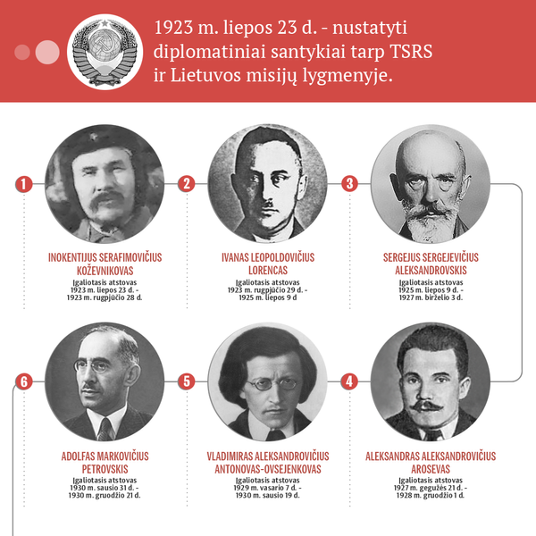TSRS ir Rusijos ambasadoriai Lietuvos Respublikoje - Sputnik Lietuva