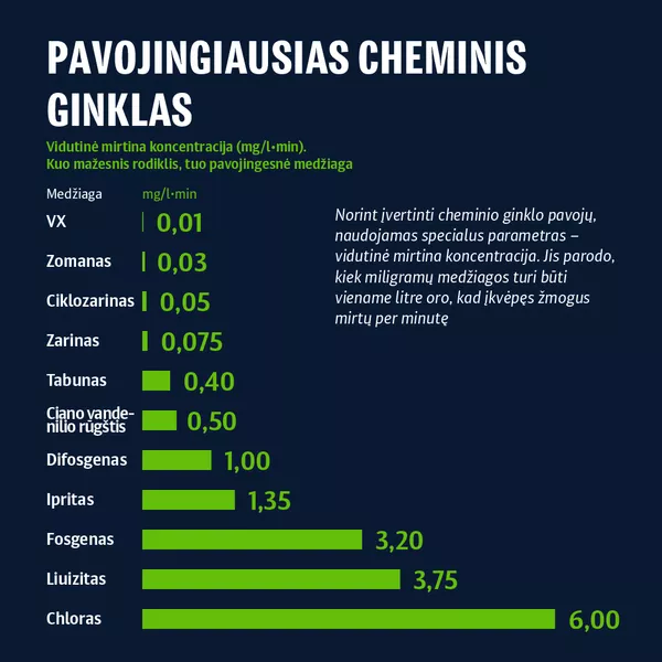 Baisiausios nuodingosios medžiagos - Sputnik Lietuva