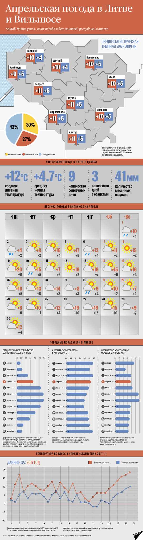 Апрельская погода в Литве и Вильнюсе Апрельская погода в Литве и Вильнюсе - Sputnik Литва