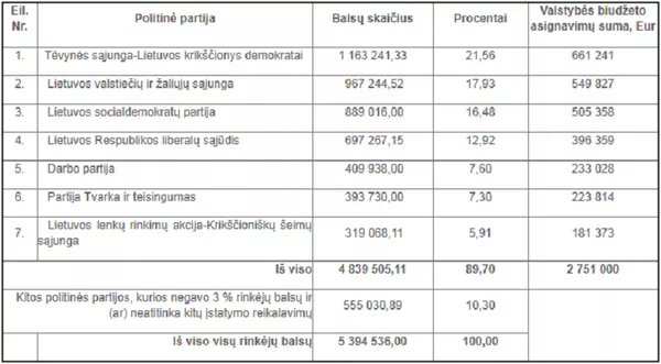 VRK finansavimas politinėms partijoms VRK finansavimas politinėms partijoms - Sputnik Lietuva