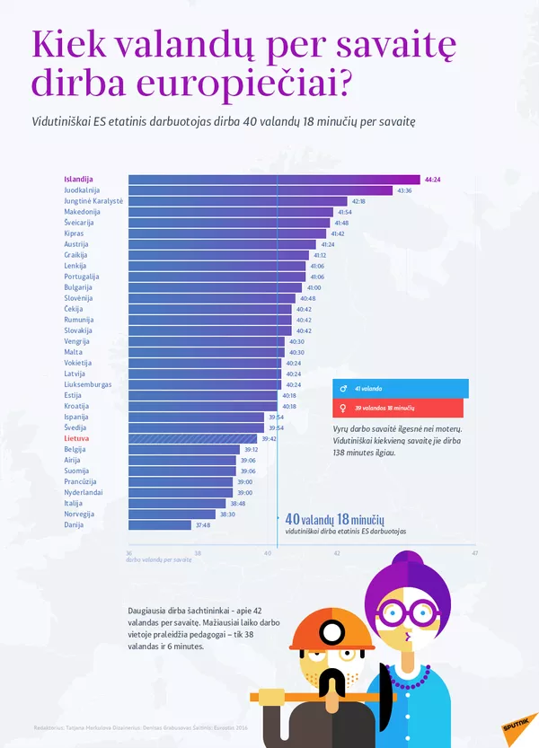 VDI: darbdaviai privalo apskaityti nukrypimus nuo darbo laiko tą pačią darbo dieną VDI: darbdaviai privalo apskaityti nukrypimus nuo darbo laiko tą pačią darbo dieną - Sputnik Lietuva