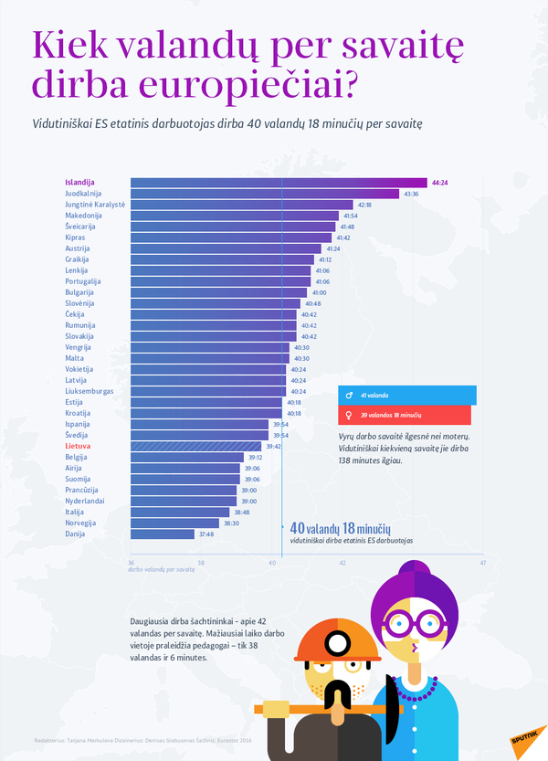 VDI: darbdaviai privalo apskaityti nukrypimus nuo darbo laiko tą pačią darbo dieną VDI: darbdaviai privalo apskaityti nukrypimus nuo darbo laiko tą pačią darbo dieną - Sputnik Lietuva