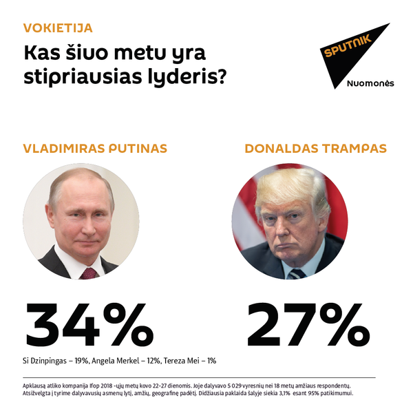 Kas šiuo metu yra stipriausias lyderis? - Sputnik Lietuva