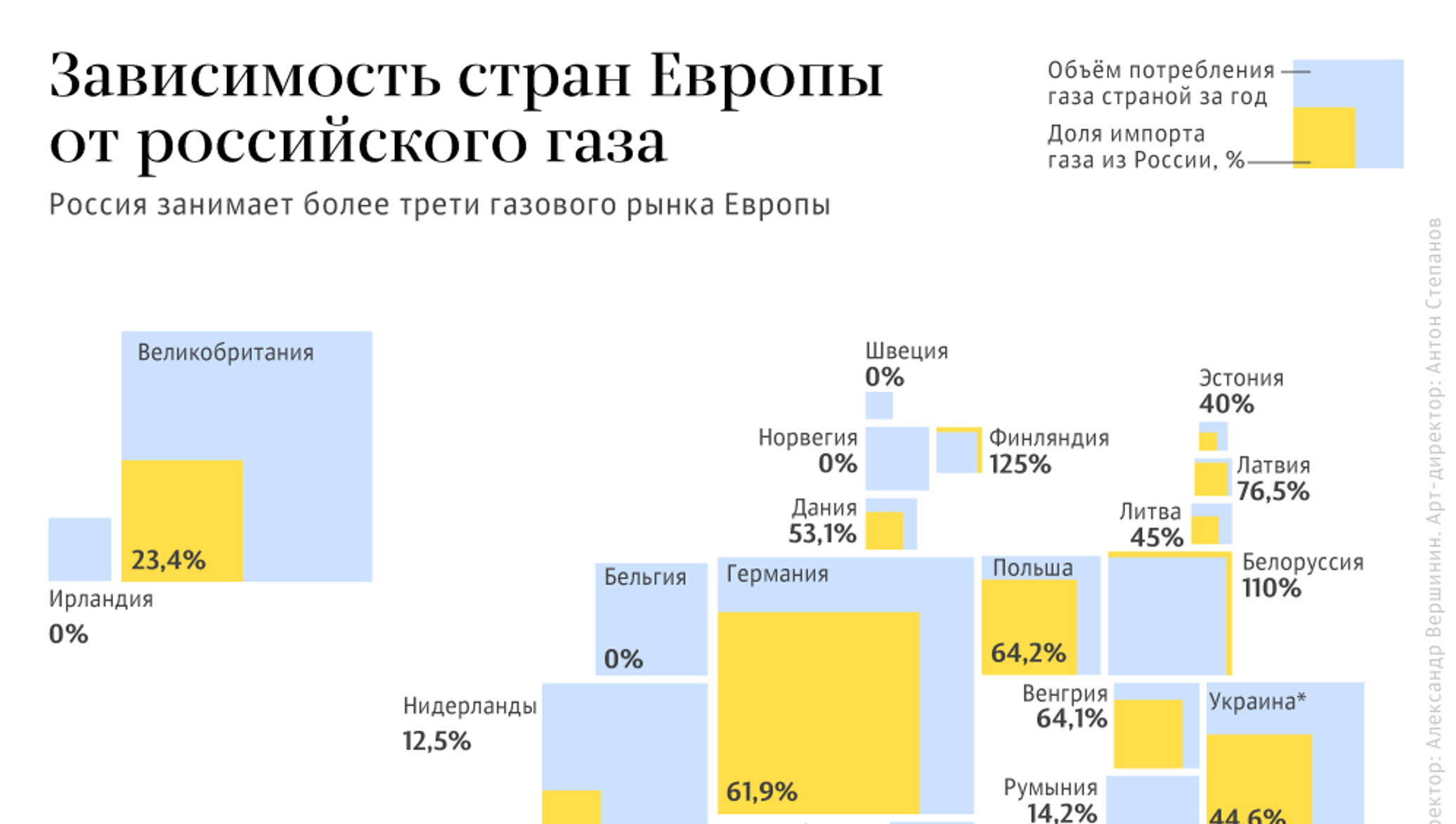 Зависимость русских. Зависимость стран ЕС от российского газа. Доля потребления российского газа в Европе. Зависимость от газа стран Европы. Потребление российского газа в Европе по странам.