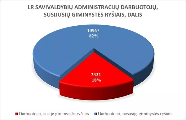 Lietuvos savivaldybių administracijų darbuotojų, susijusių giminystės ryšiais, dalis Lietuvos savivaldybių administracijų darbuotojų, susijusių giminystės ryšiais, dalis - Sputnik Lietuva