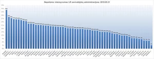 Neopotizmo intensyvumas Lietuvos savivaldybių administracijoje Neopotizmo intensyvumas Lietuvos savivaldybių administracijoje - Sputnik Lietuva