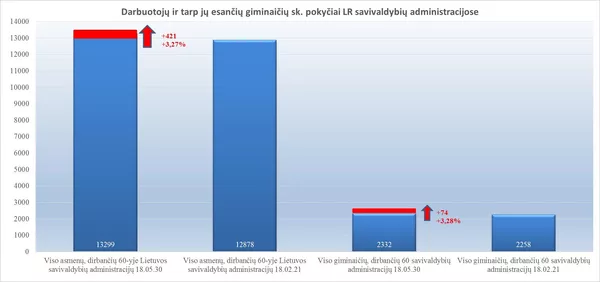 Darbuotojų ir tarp jų esančių giminaičių skaičiaus pokyčiai Lietuvos savivaldybių administracijose Darbuotojų ir tarp jų esančių giminaičių skaičiaus pokyčiai Lietuvos savivaldybių administracijose - Sputnik Lietuva