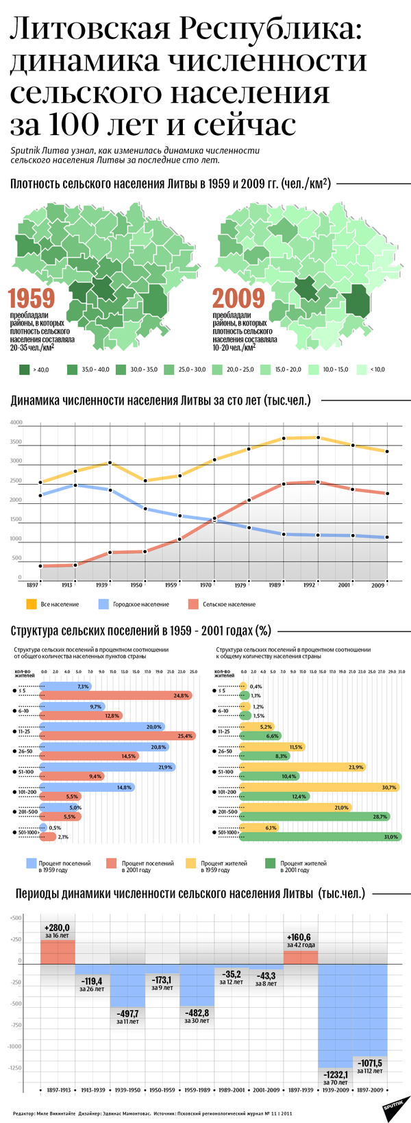 Литовская Республика: Динамика численности сельского населения за сто лет и сейчас Литовская Республика: Динамика численности сельского населения за сто лет и сейчас - Sputnik Литва