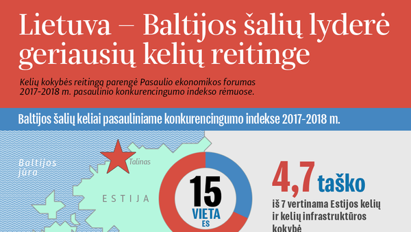 Lietuva — Baltijos šalių lyderė geriausių kelių reitinge - Sputnik Lietuva