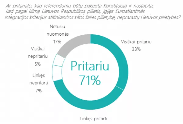 Lietuvos gyventojų nuomonės tyrimas dėl LR pilietybės išsaugojimo Lietuvos gyventojų nuomonės tyrimas dėl LR pilietybės išsaugojimo - Sputnik Lietuva