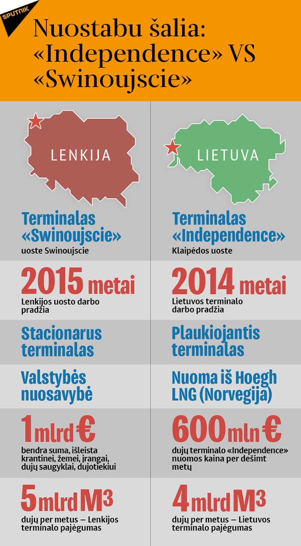Liepą Klaipėdos SGD terminalas užtikrino šalies dujų poreikį Liepą Klaipėdos SGD terminalas užtikrino šalies dujų poreikį - Sputnik Lietuva